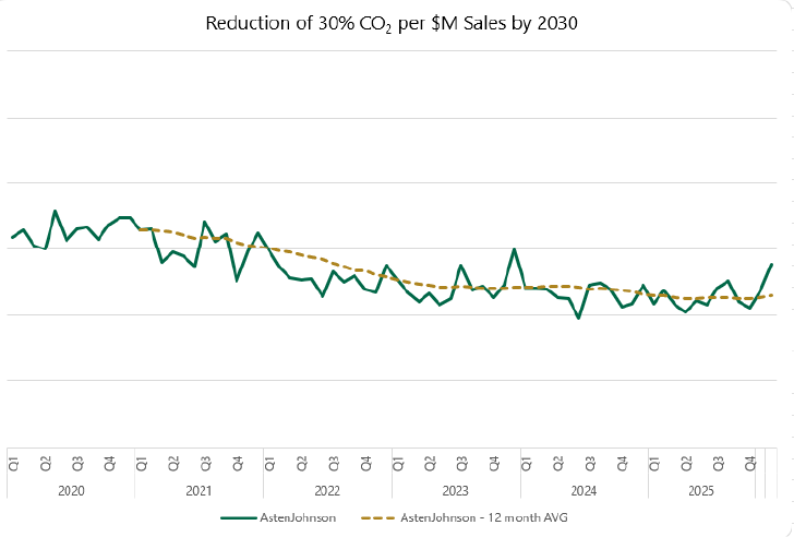 graph showing reduction in carbion dioxide emissions
