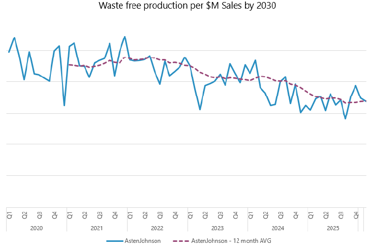 graph showing reduction in waste
